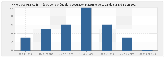 Répartition par âge de la population masculine de La Lande-sur-Drôme en 2007